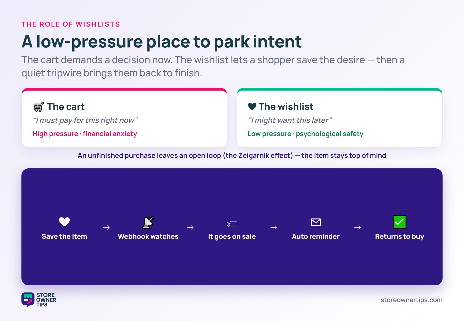 Cart versus wishlist pressure plus an open-loop cycle where a saved item triggers a reminder when it goes on sale