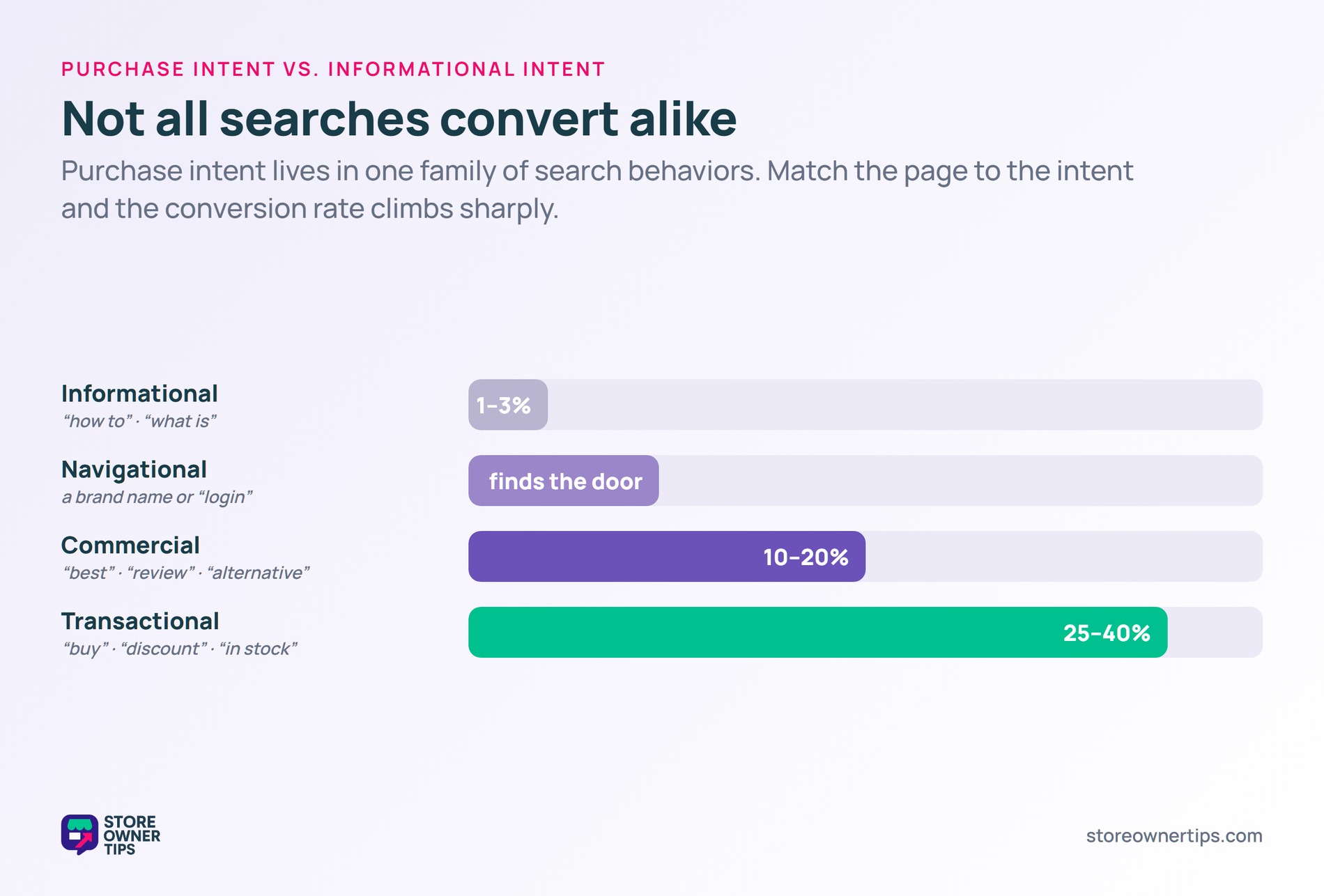 Bars showing conversion rising from informational 1-3 percent to transactional 25-40 percent intent