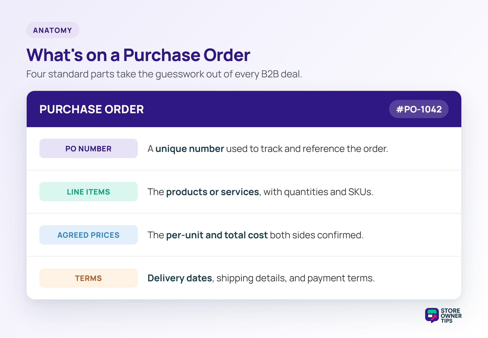 What's on a Purchase Order - Store Owner Tips Anatomy of a purchase order: unique PO number, line items, agreed prices, and terms.