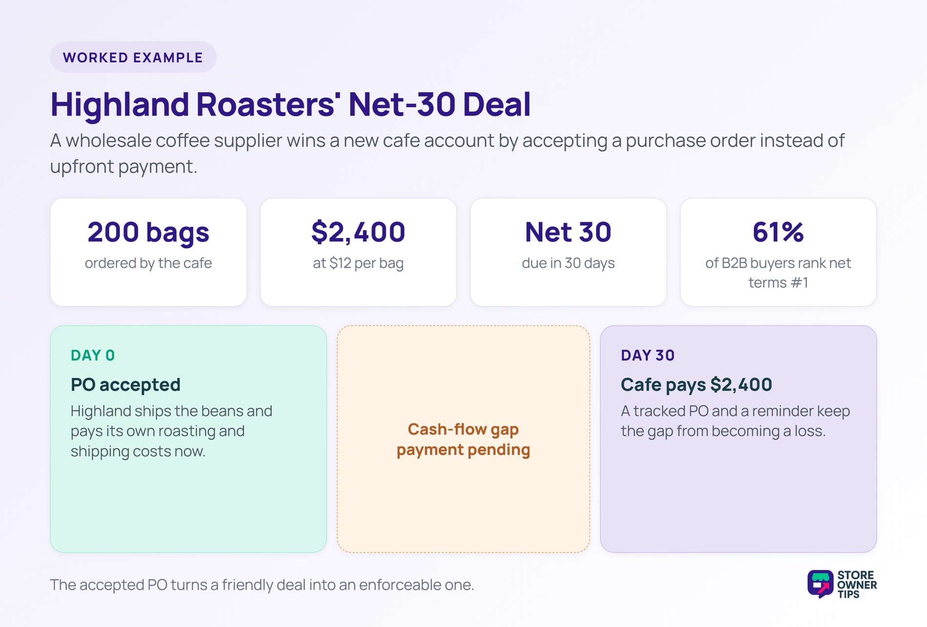 Highland Roasters Net-30 Deal - Store Owner Tips Highland Roasters net-30 deal: 200 bags at 2,400 dollars, shipped day zero, paid day 30 across a cash-flow gap.