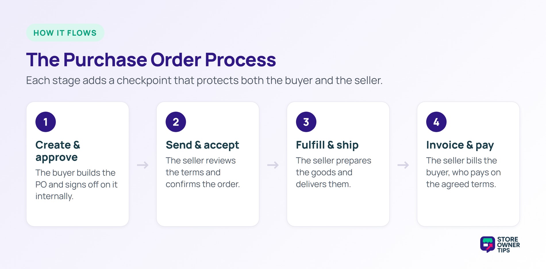 The Purchase Order Process - Store Owner Tips The four-stage purchase order process: create and approve, send and accept, fulfill and ship, invoice and pay.