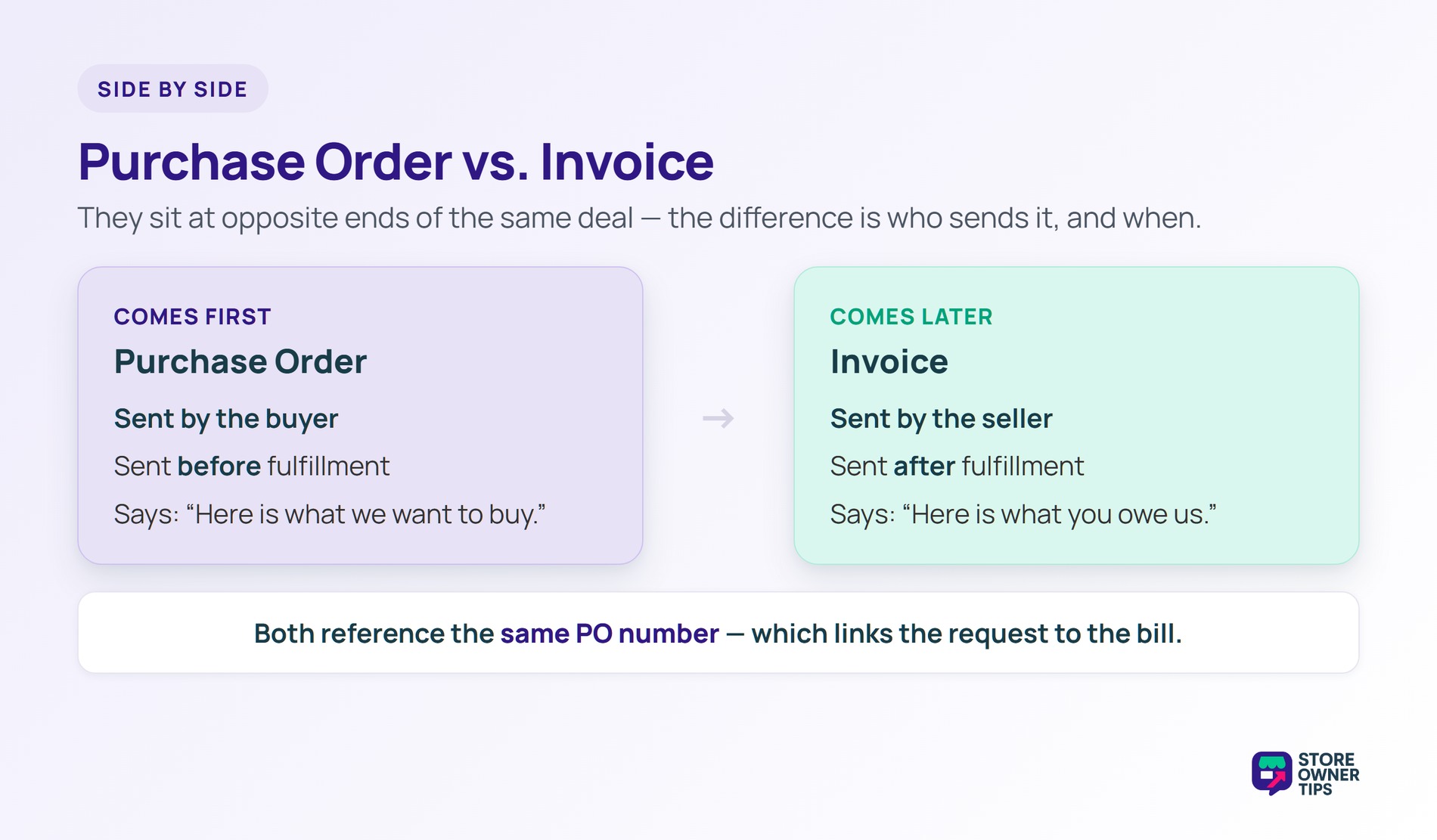 Purchase Order vs Invoice - Store Owner Tips Purchase order sent first by the buyer versus invoice sent later by the seller, sharing one PO number.