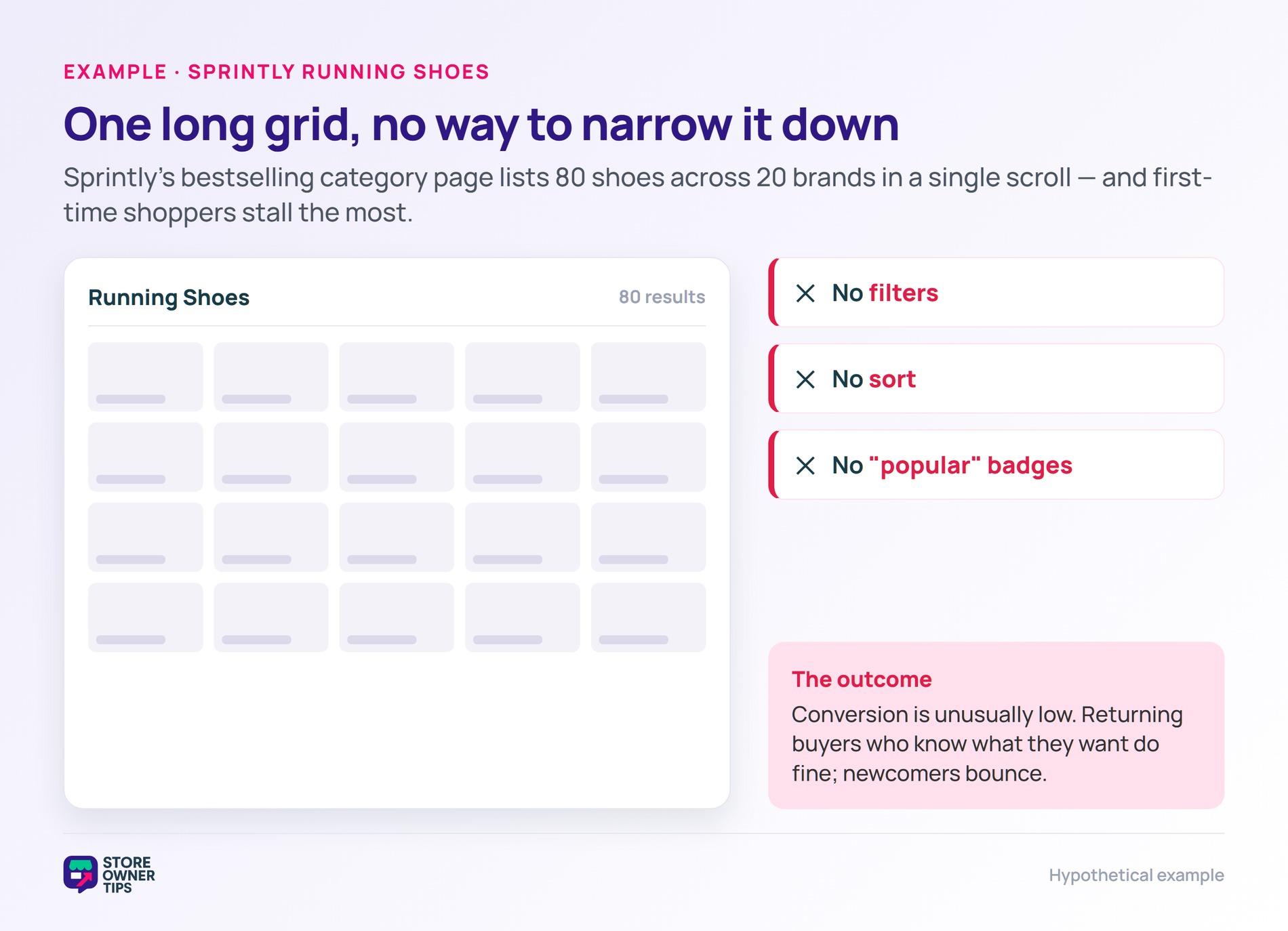 Sprintly category page with no filters - Store Owner Tips Mockup of a store category page listing 80 products in one grid with no filters, sort, or popular badges