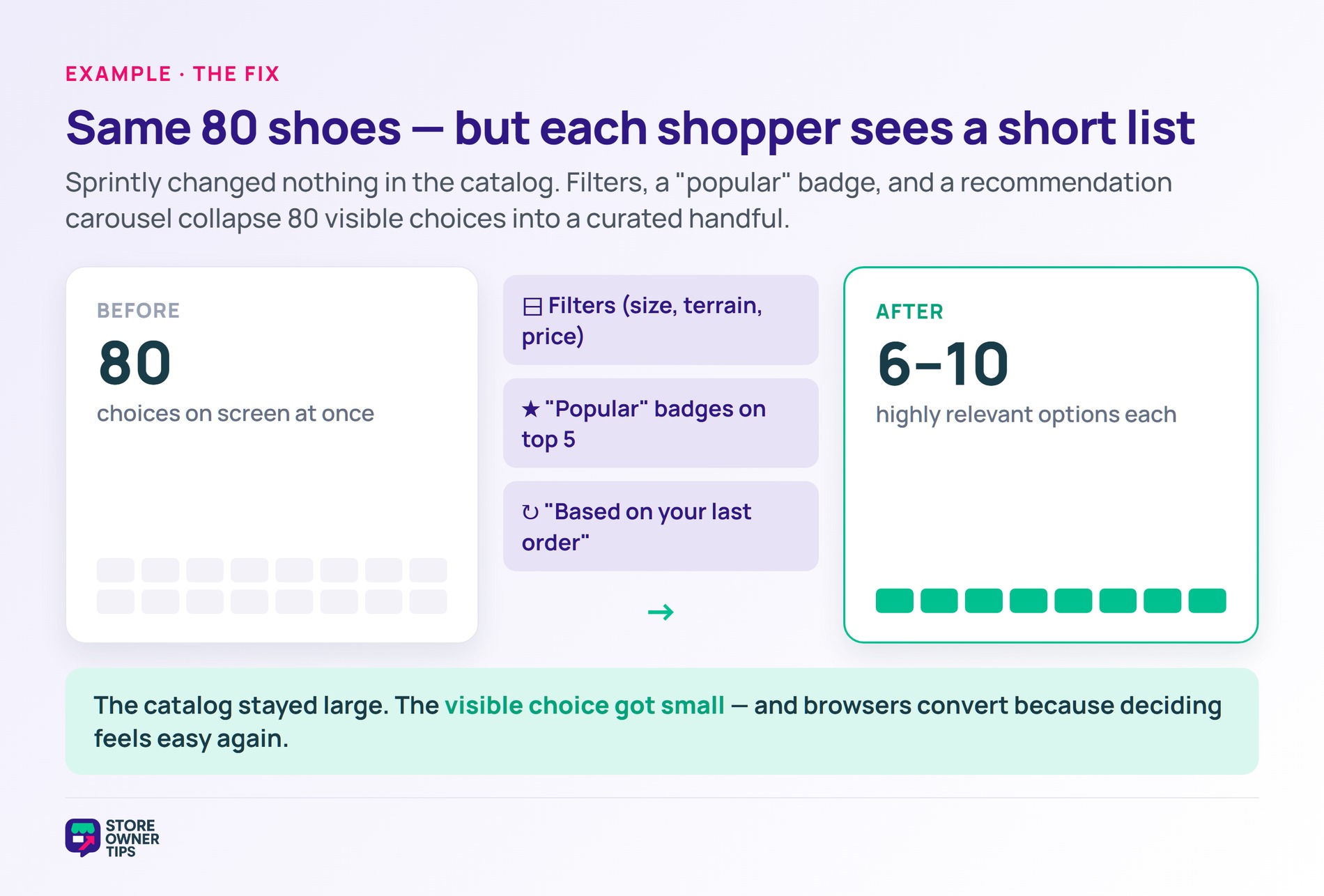 Curating 80 choices into a short list - Store Owner Tips Before-and-after diagram showing 80 visible product choices reduced to 6 to 10 curated options per shopper