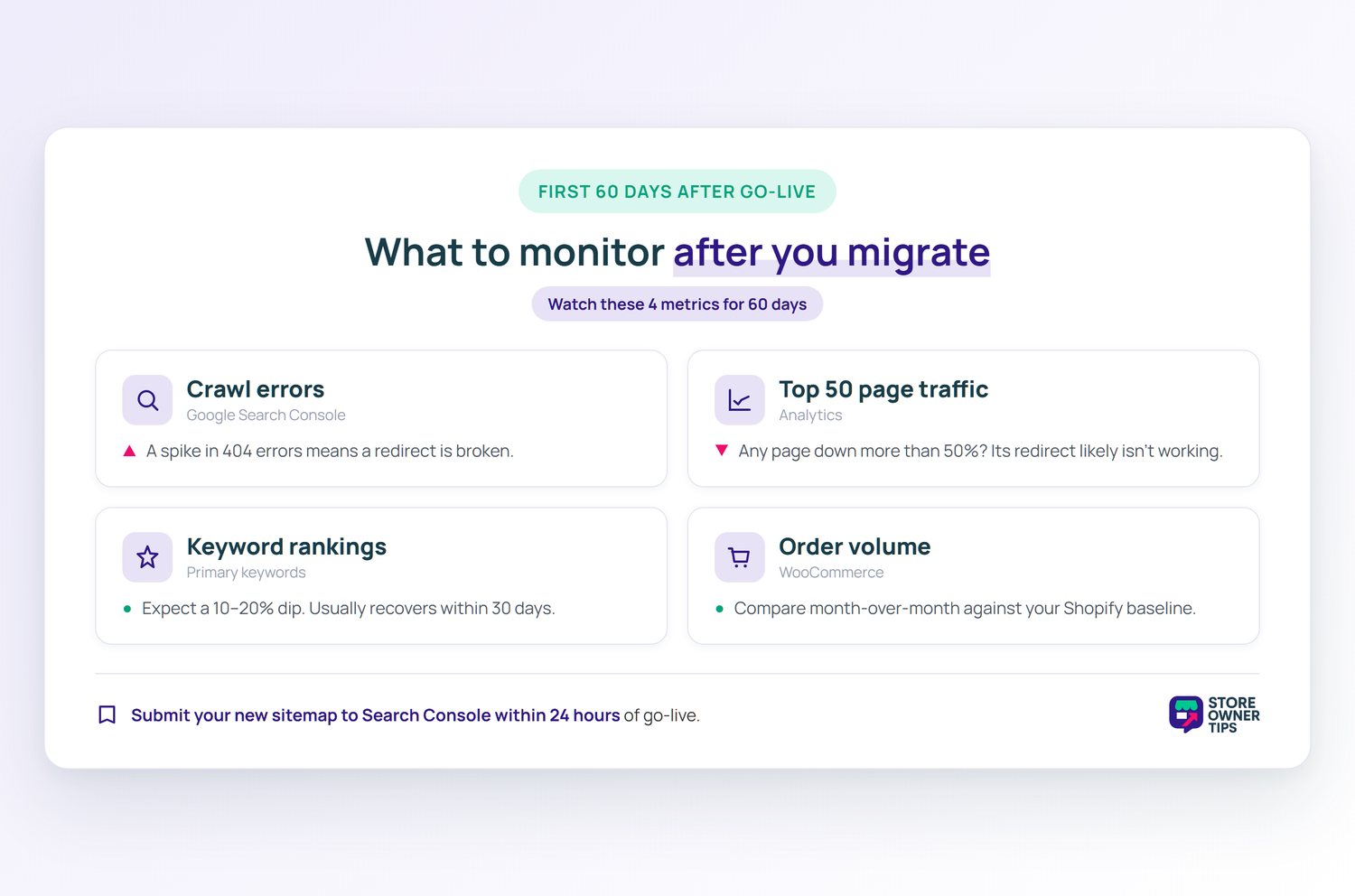 Store Owner Tips infographic showing four post-migration SEO metrics to monitor for 60 days: Search Console crawl errors, top 50 page traffic, keyword rankings, and order volume.