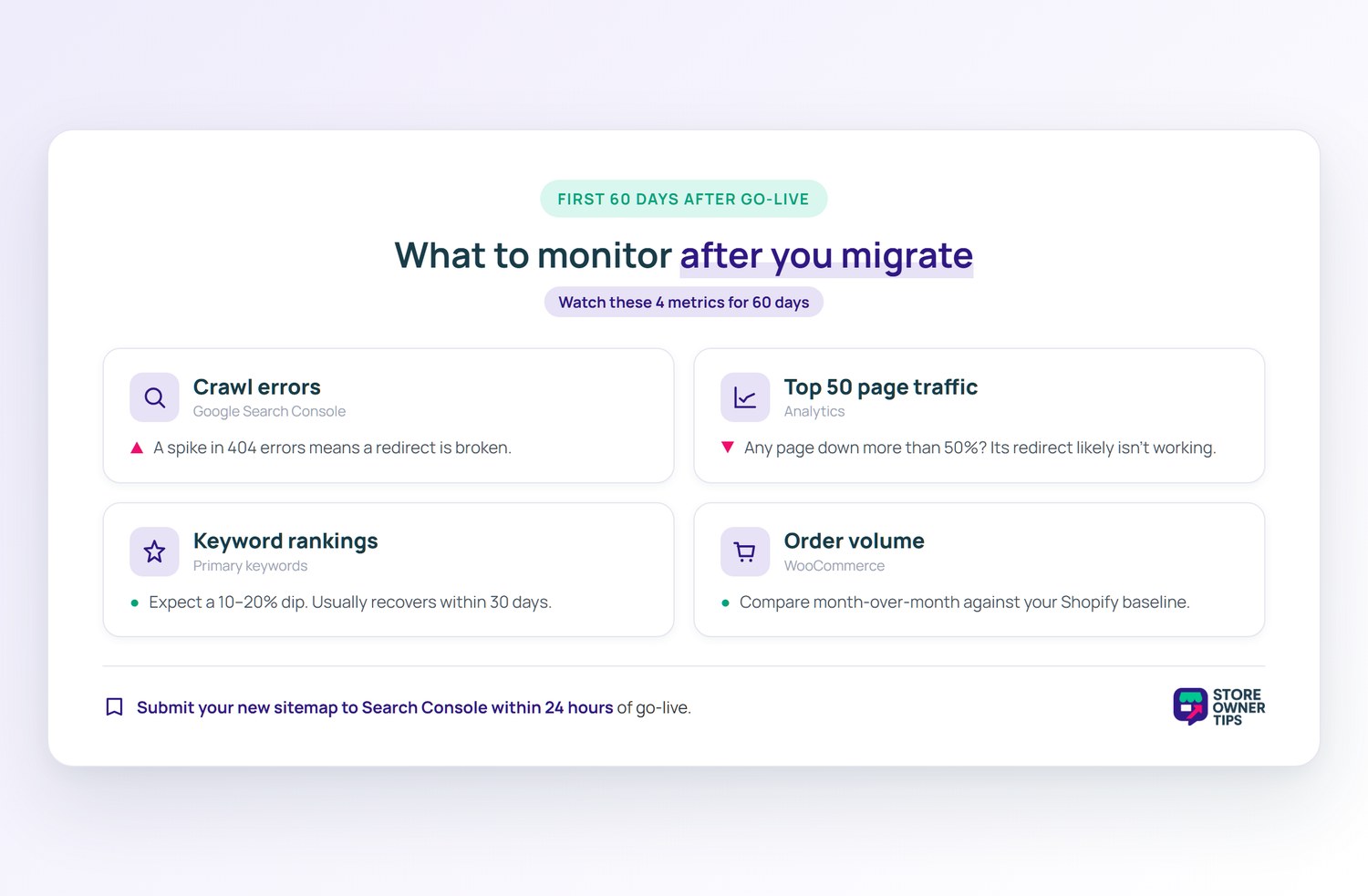 Post-migration SEO monitoring metrics - Store Owner Tips Store Owner Tips infographic showing four post-migration SEO metrics to monitor for 60 days: Search Console crawl errors, top 50 page traffic, keyword rankings, and order volume.