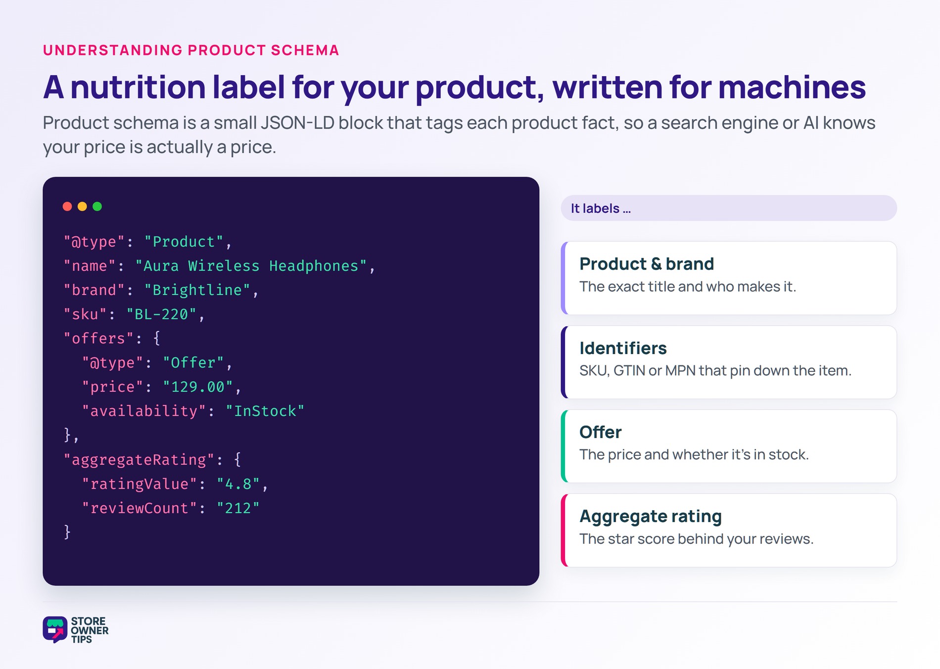 Annotated JSON-LD product schema code block labeling product, brand, identifiers, offer with price and availability, and aggregate rating