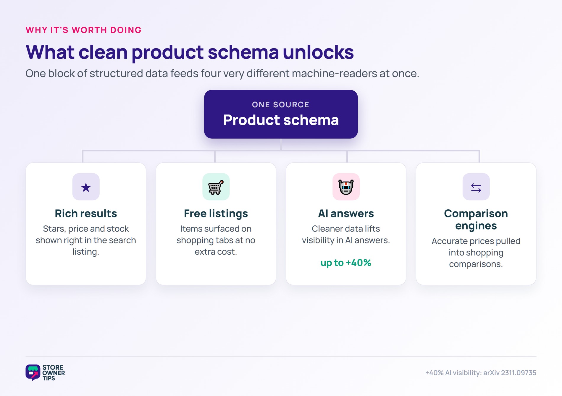 Hub-and-spoke diagram showing product schema feeding rich results, free listings, AI answers, and comparison engines