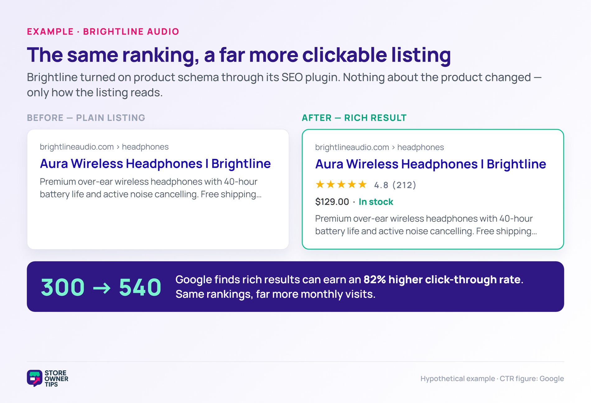 Before-and-after search listing comparison showing a plain result versus a rich result with star ratings, price, and stock