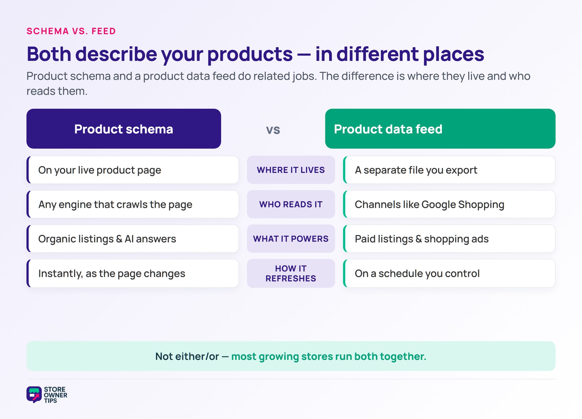 Comparison table of product schema versus a product data feed across where they live, who reads them, what they power, and how they refresh