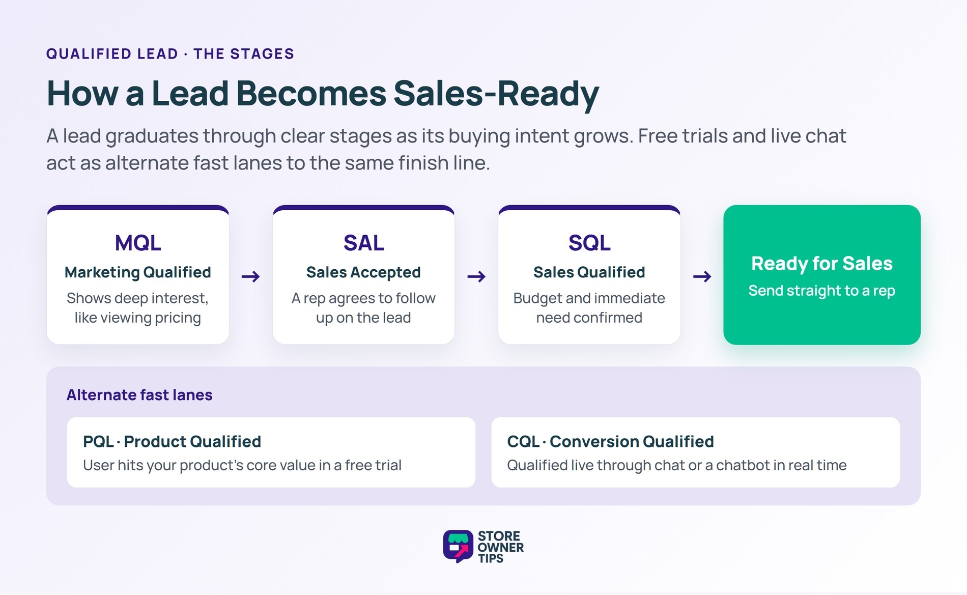 Diagram of lead qualification stages MQL, SAL, SQL with PQL and CQL as alternate fast lanes