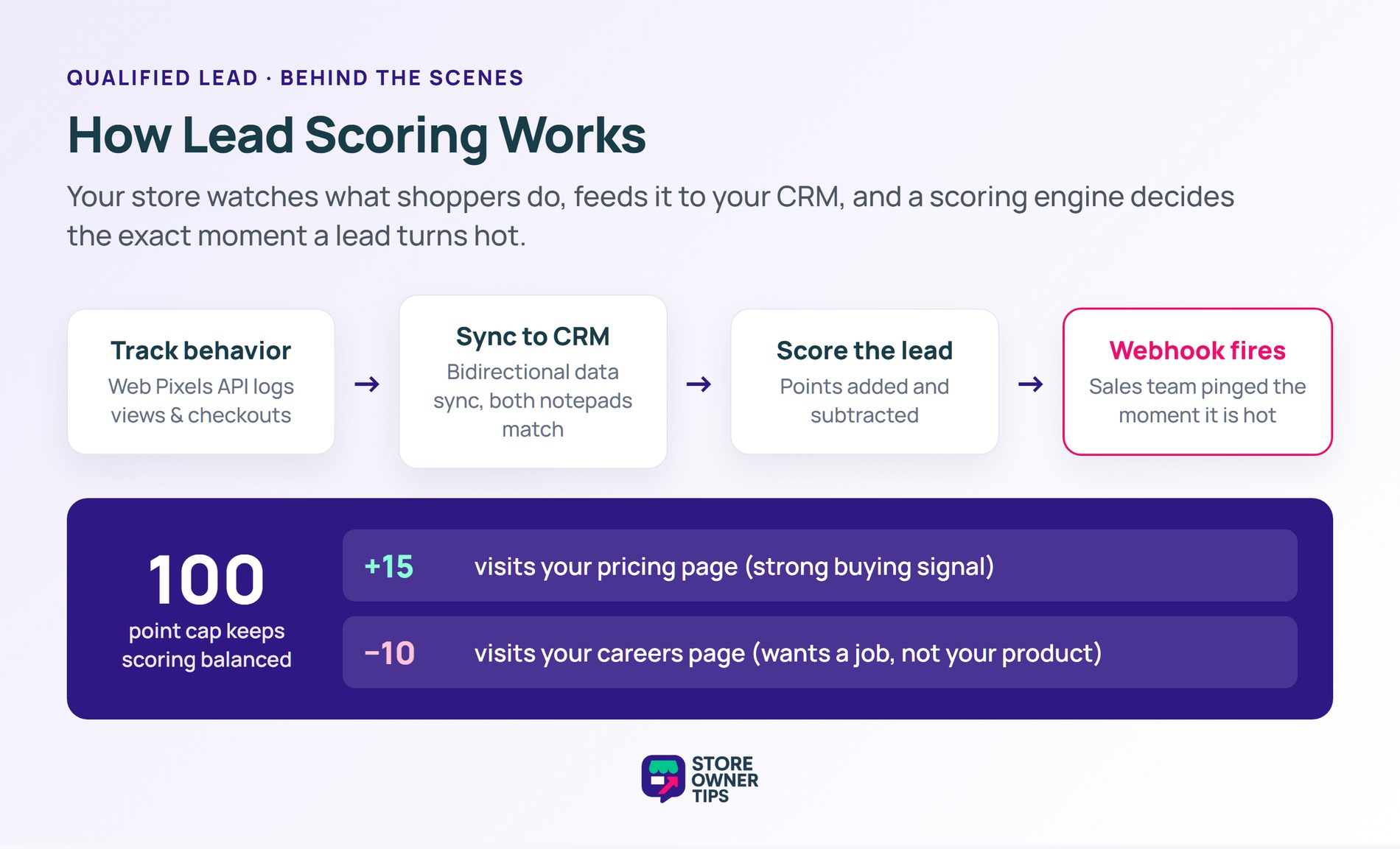 Flow of a lead-scoring engine from behavior tracking to CRM sync to point scoring to a sales webhook alert