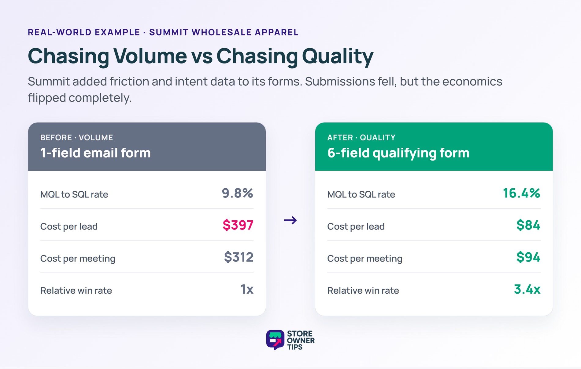 Before and after comparison of Summit switching from lead volume to lead quality
