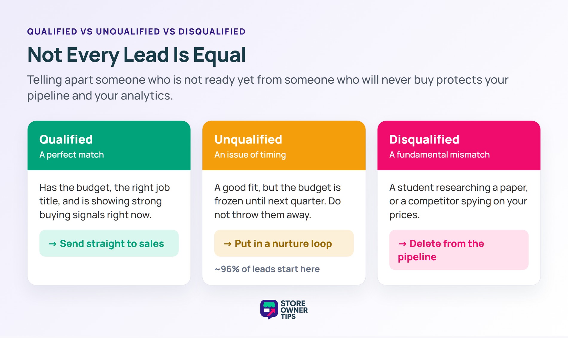 Comparison of qualified, unqualified, and disqualified leads and the action for each