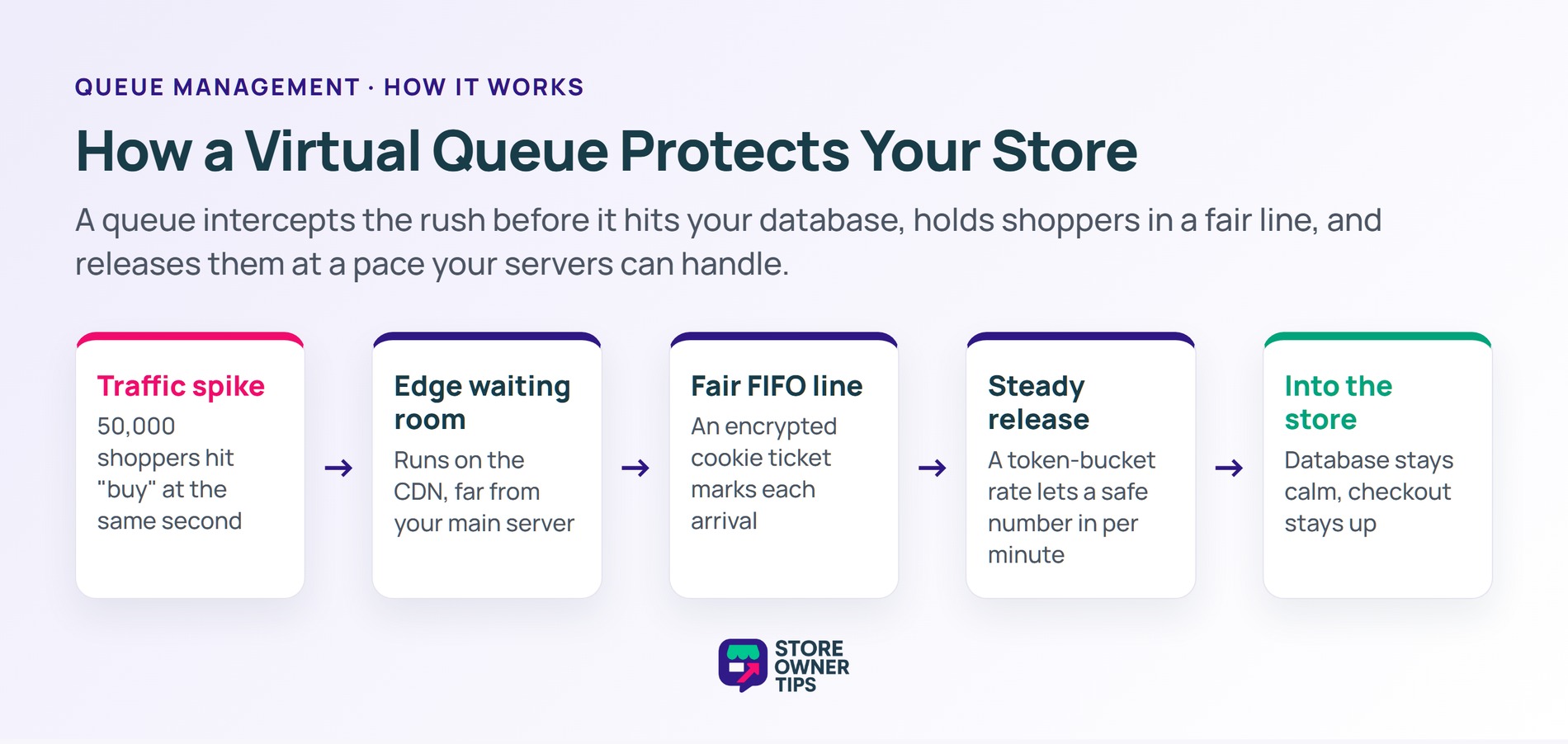 How a Virtual Queue Works - Store Owner Tips Flow of a virtual queue from traffic spike to edge waiting room to FIFO line to steady release into the store