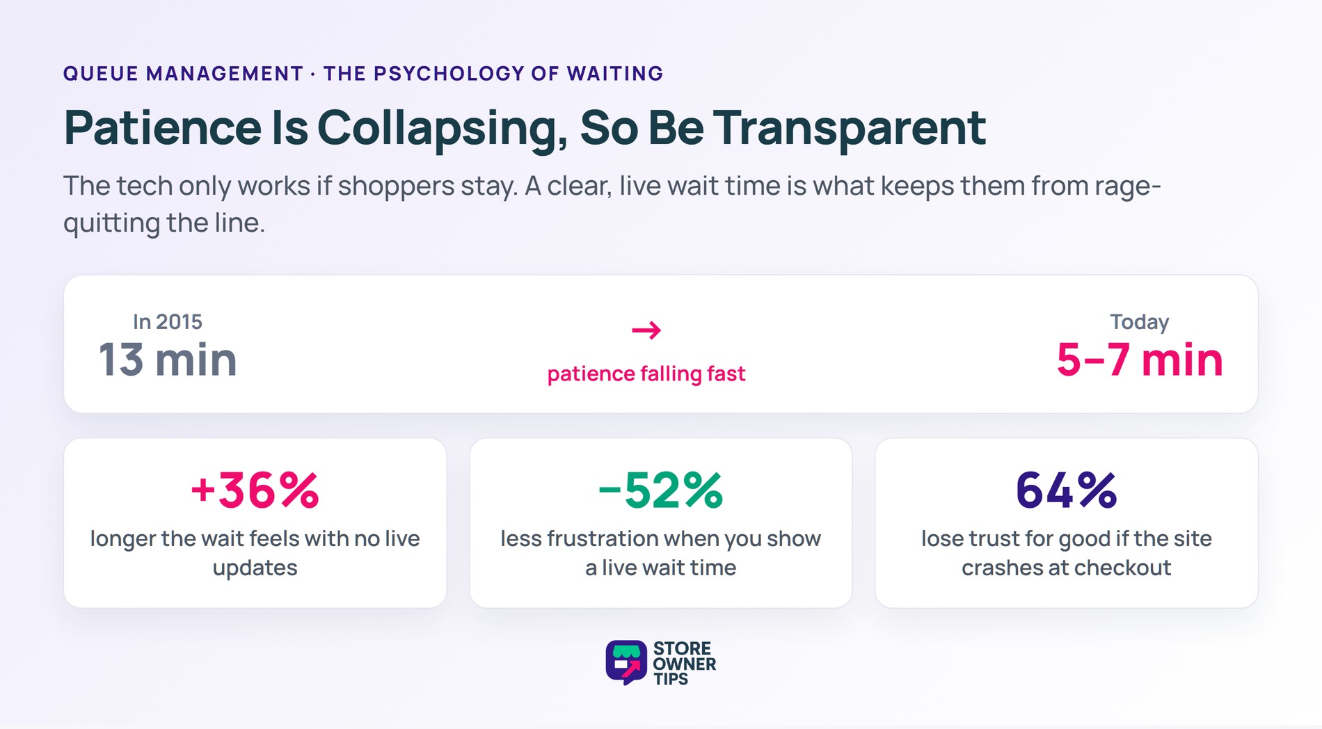 The Psychology of Waiting in Queues - Store Owner Tips Shopper patience fell from 13 minutes to 5 to 7 minutes, with live wait times cutting frustration 52 percent