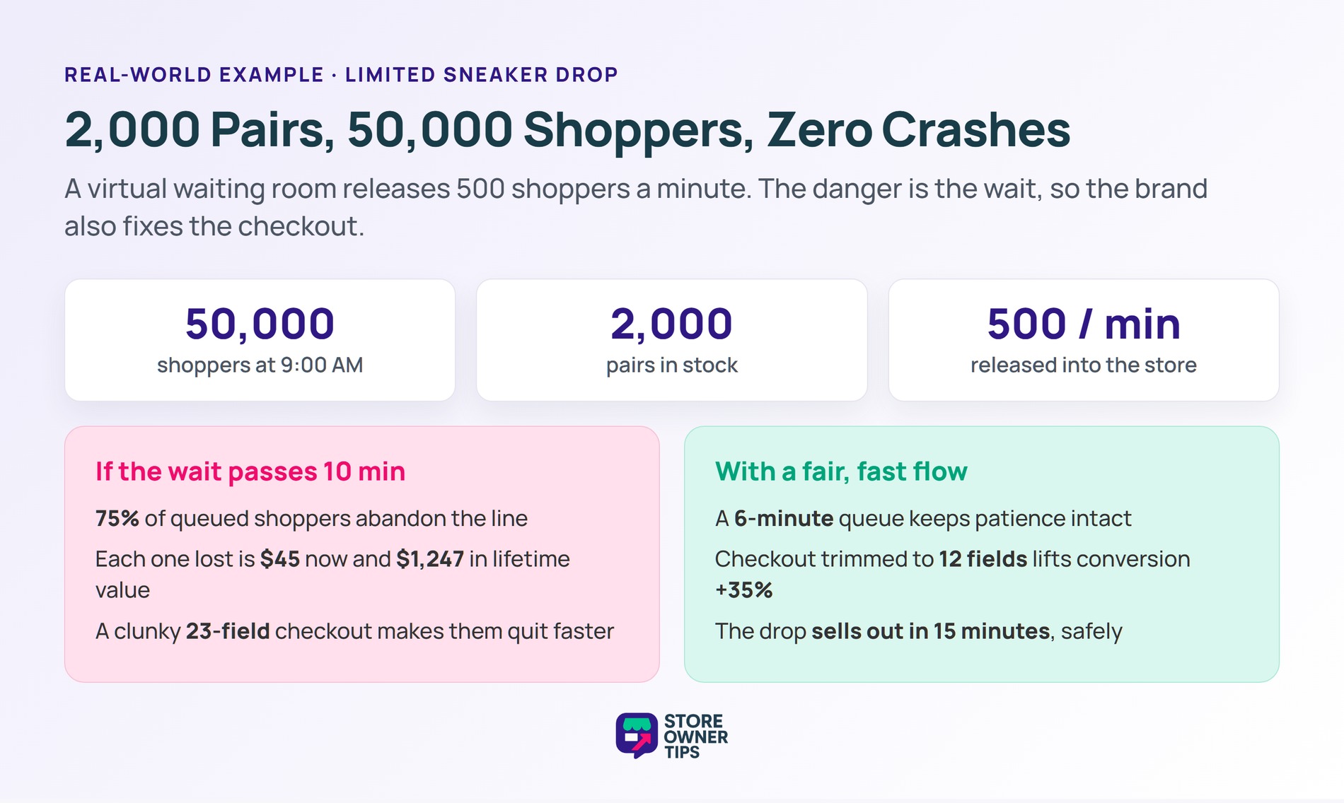 Queue Management Sneaker Drop Example - Store Owner Tips Sneaker drop of 2,000 pairs to 50,000 shoppers released 500 per minute with a fair queue and slim checkout