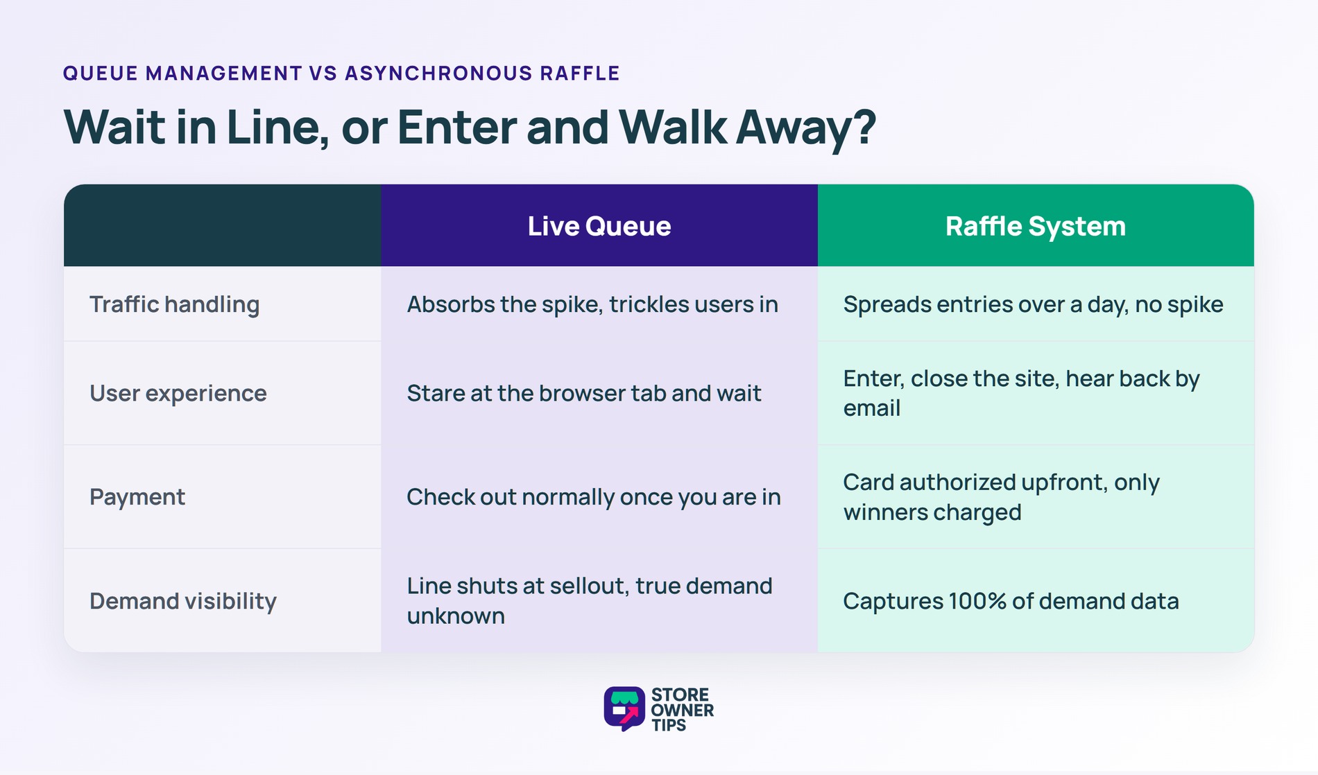 Queue Management vs Raffle System - Store Owner Tips Comparison of a live queue versus an asynchronous raffle system