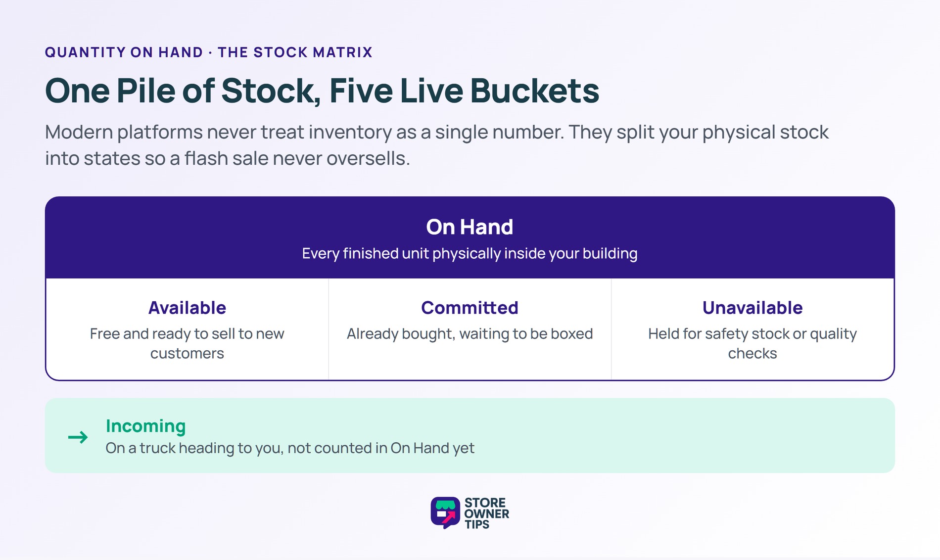 The Quantity On Hand Stock Matrix - Store Owner Tips Diagram of On Hand stock split into Available, Committed, and Unavailable, with Incoming separate