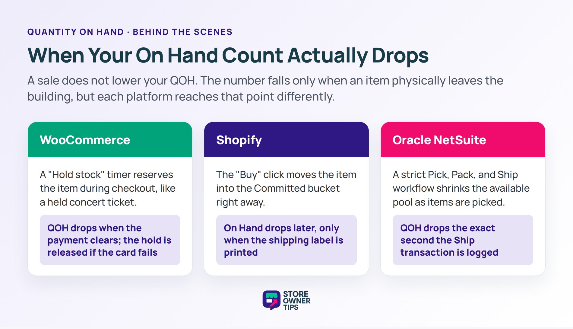 When Quantity On Hand Drops by Platform - Store Owner Tips Comparison of when On Hand drops on WooCommerce, Shopify, and Oracle NetSuite
