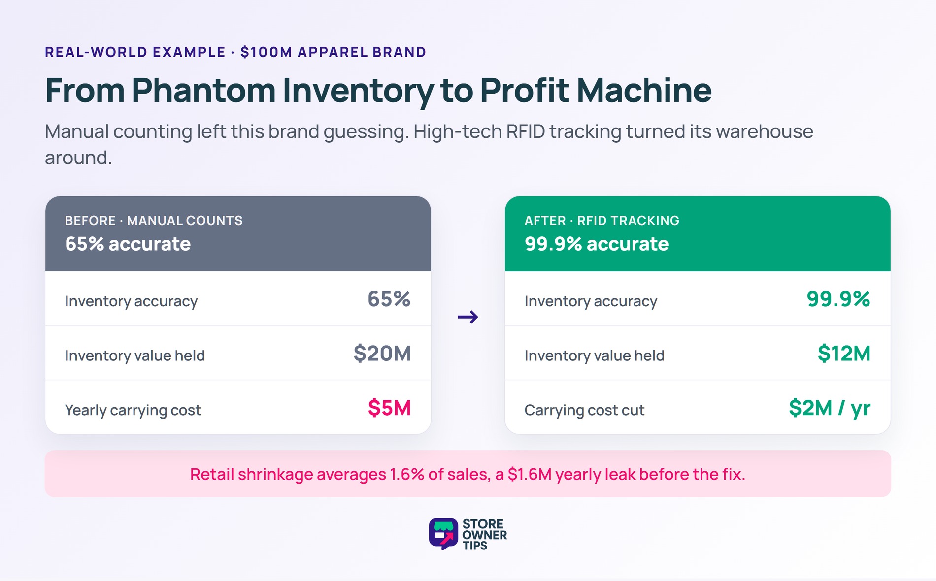 QOH Accuracy Turnaround Example - Store Owner Tips Before and after of inventory accuracy rising from 65 to 99.9 percent