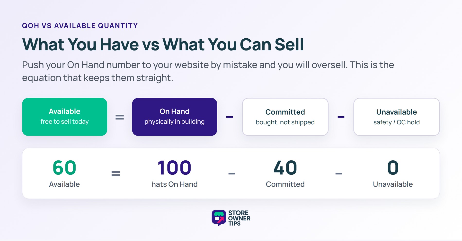 Quantity On Hand vs Available Quantity - Store Owner Tips Equation: Available equals On Hand minus Committed minus Unavailable, 60 equals 100 minus 40 minus 0