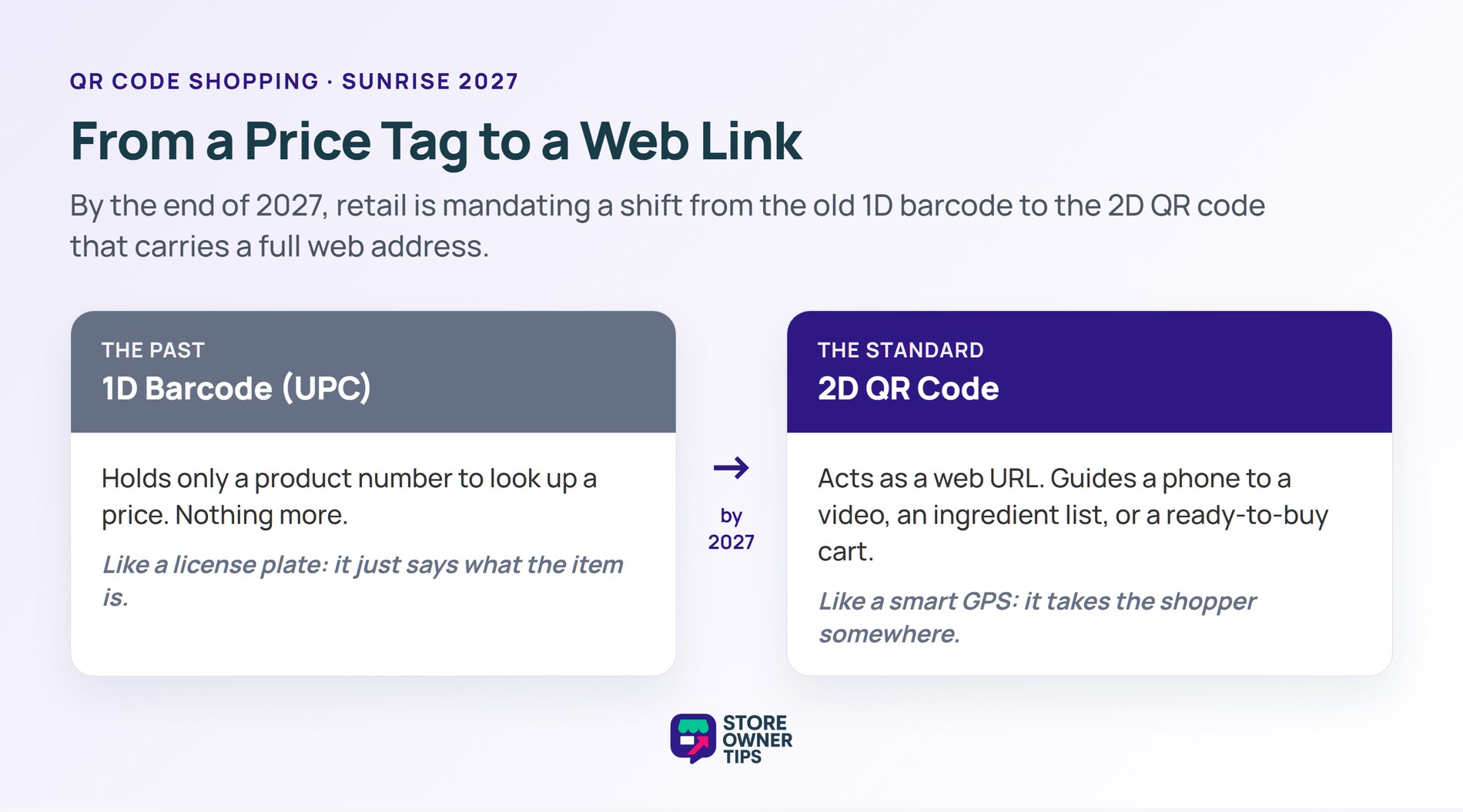 From a 1D Barcode to a 2D QR Code - Store Owner Tips Comparison of the 1D UPC barcode and the 2D QR code under the Sunrise 2027 shift