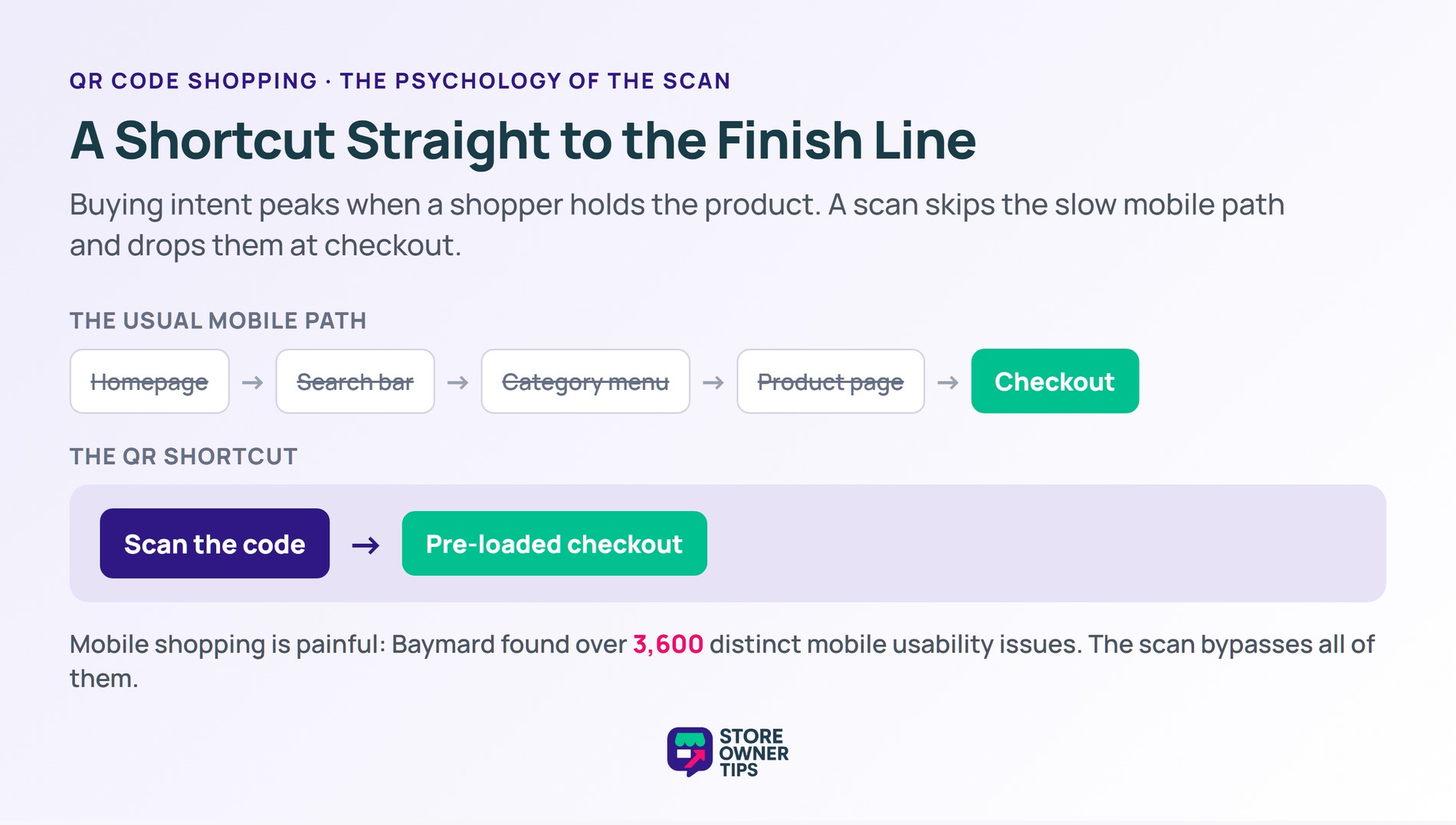 How a QR Scan Bypasses Mobile Friction - Store Owner Tips A QR scan skipping the homepage, search, and menus to drop a shopper at checkout