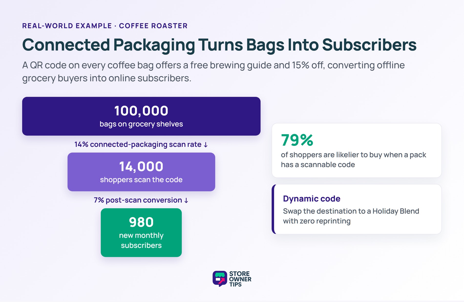 Connected Packaging Conversion Funnel - Store Owner Tips Funnel of 100,000 bags at a 14 percent scan rate and 7 percent conversion producing 980 subscribers