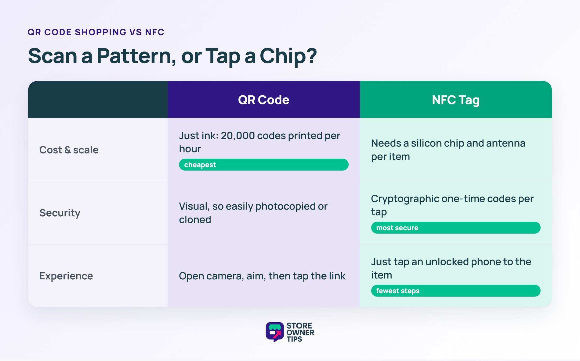 QR Code vs NFC Comparison - Store Owner Tips Comparison of QR codes versus NFC tags across cost, security, and experience