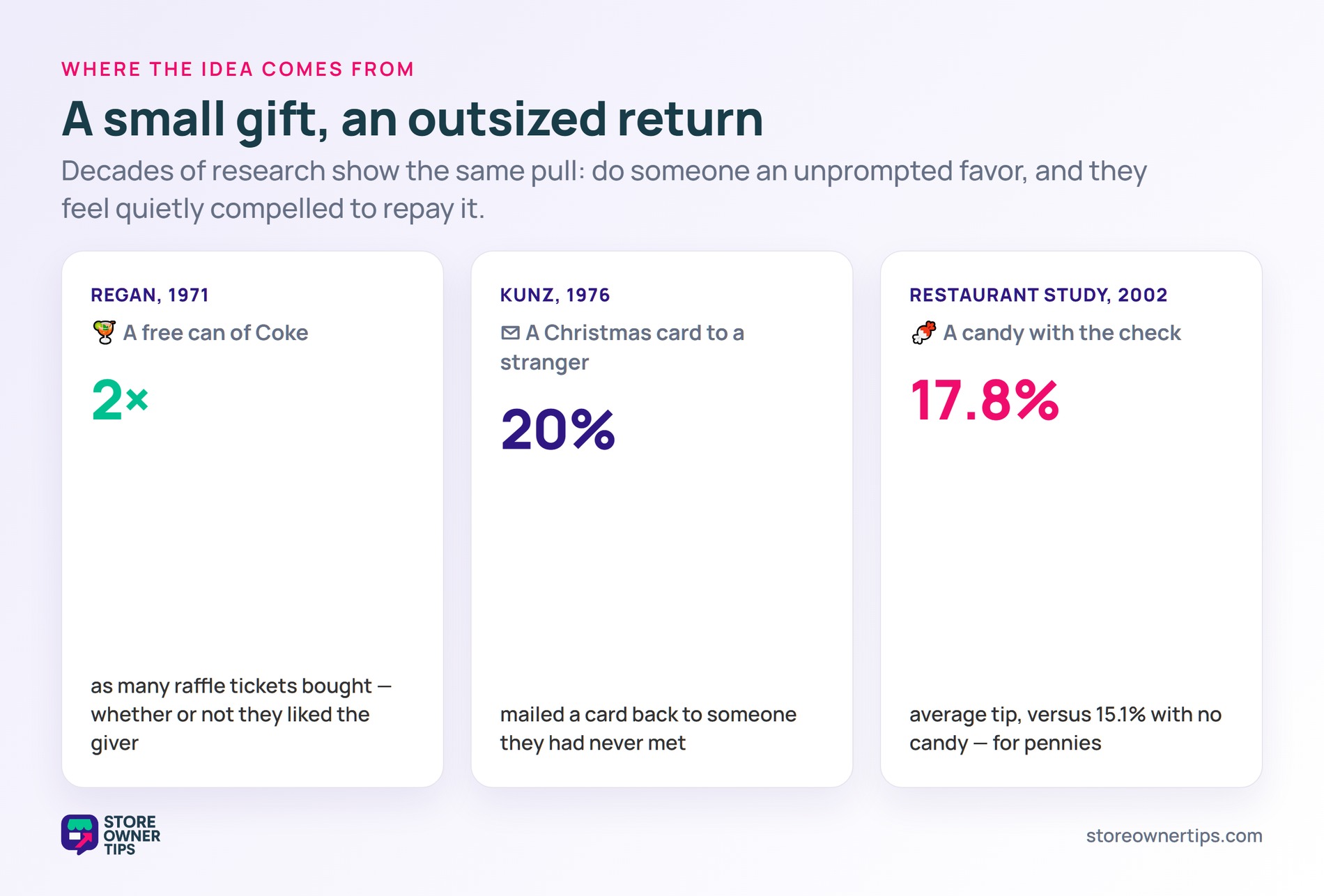 Reciprocity research proof - Store Owner Tips Three studies - Regan Coke 2x raffle tickets, Kunz Christmas cards 20% reply, candy tipping 17.8% vs 15.1%