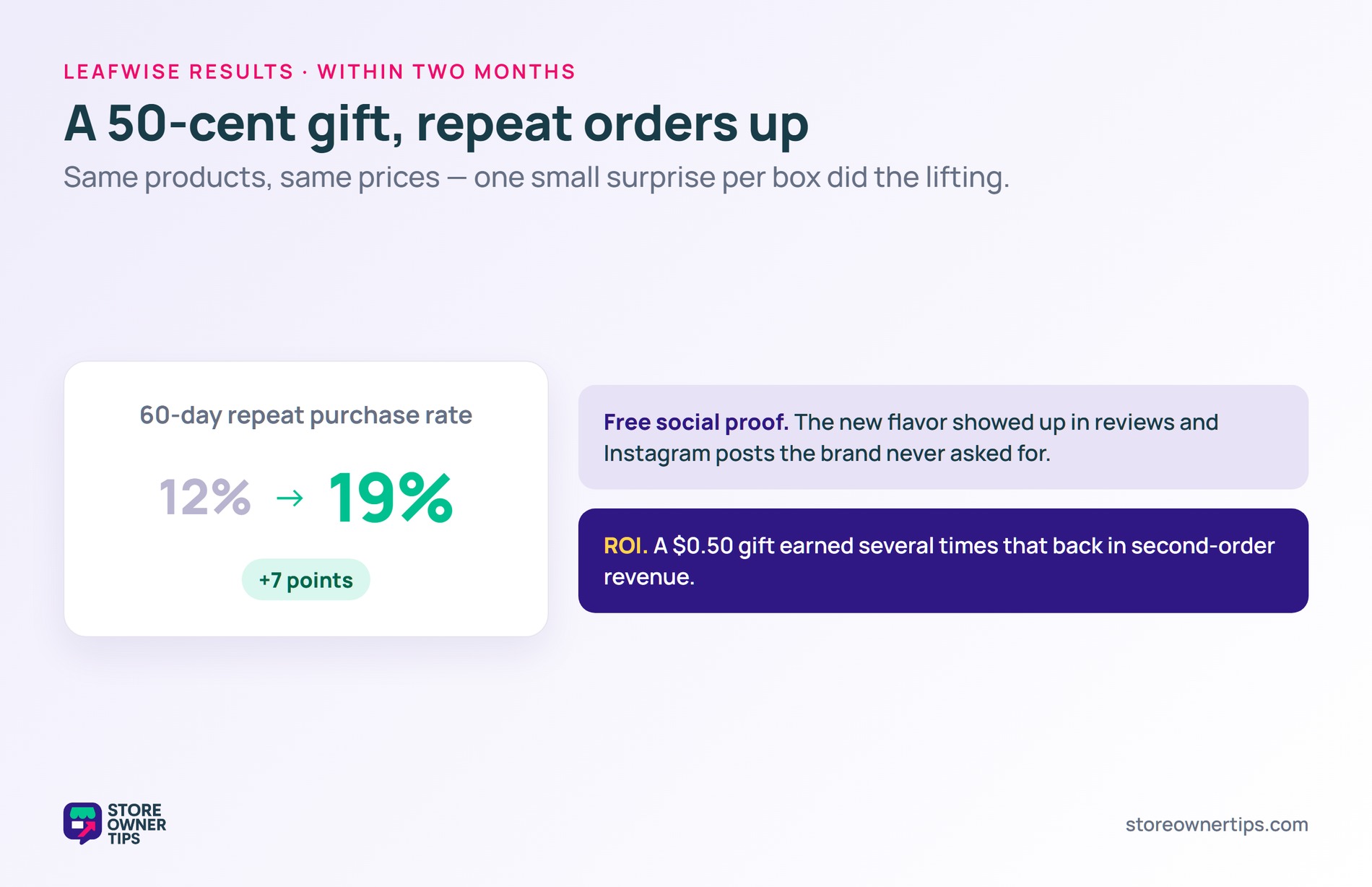 Leafwise reciprocity results - Store Owner Tips 60-day repeat purchase rate rising from 12% to 19%, plus free social proof and strong ROI on a 50-cent gift
