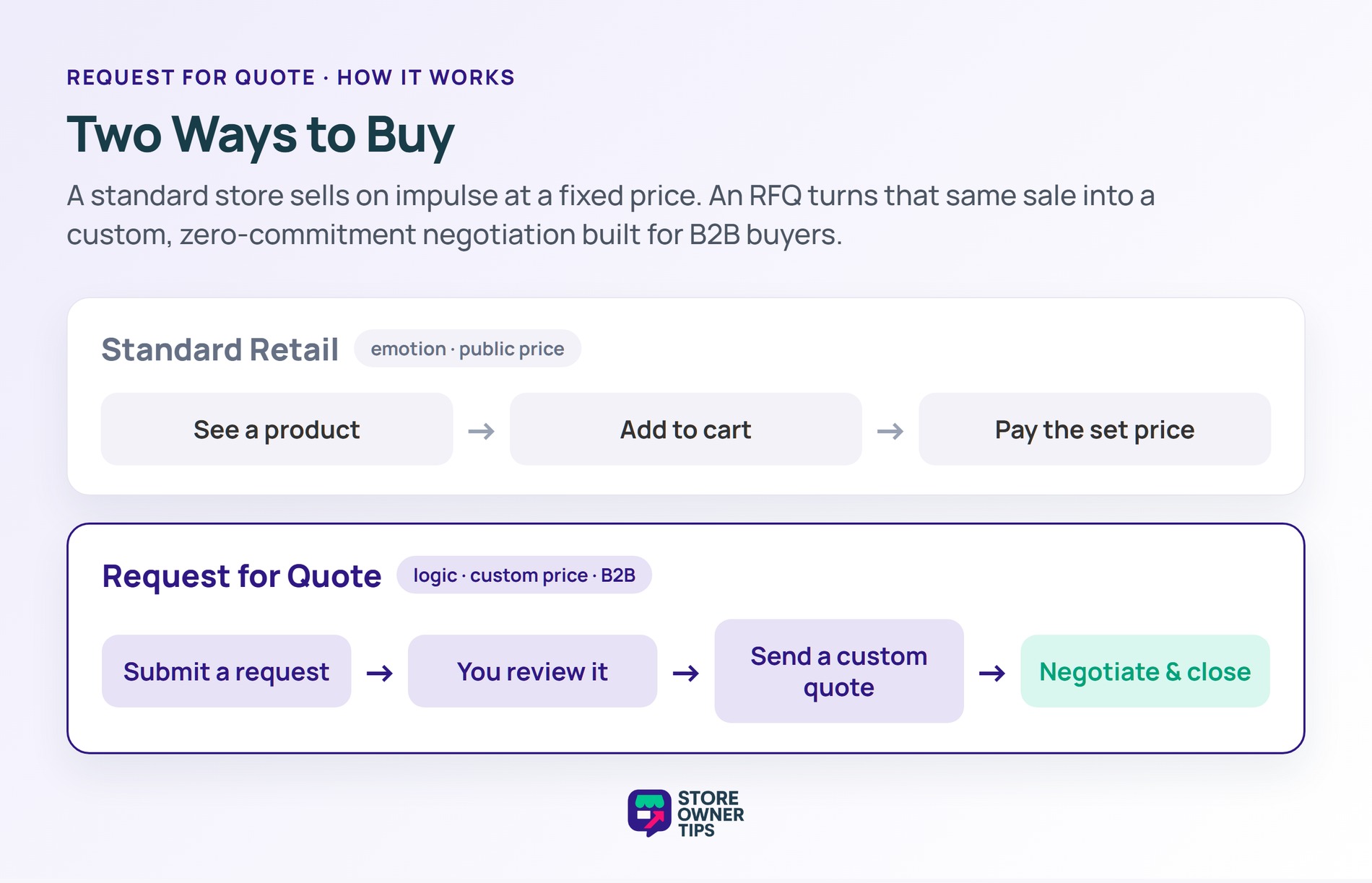 Request for Quote: Two Ways to Buy - Store Owner Tips Diagram comparing the standard add-to-cart retail flow with the request-for-quote flow of submit, review, custom quote, and negotiate