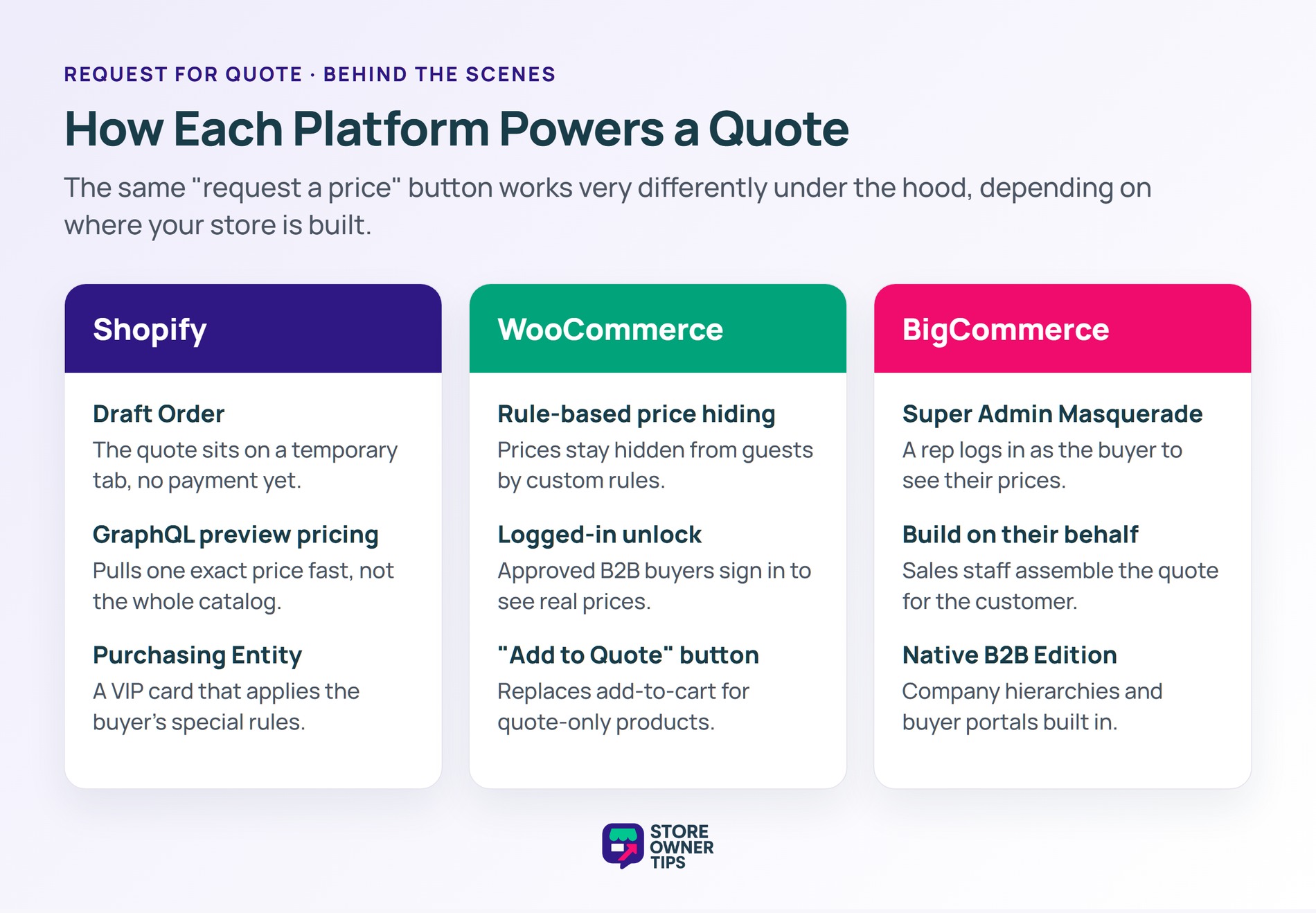 How Each Platform Powers a Quote - Store Owner Tips Comparison of how Shopify, WooCommerce, and BigCommerce technically handle a request for quote