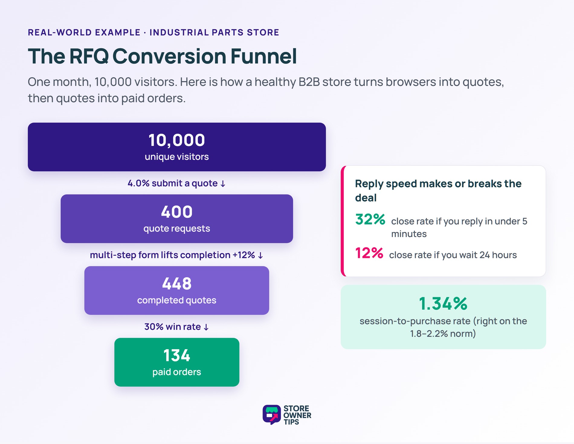The RFQ Conversion Funnel - Store Owner Tips Funnel showing 10,000 visitors converting to 400 then 448 quotes and 134 paid orders