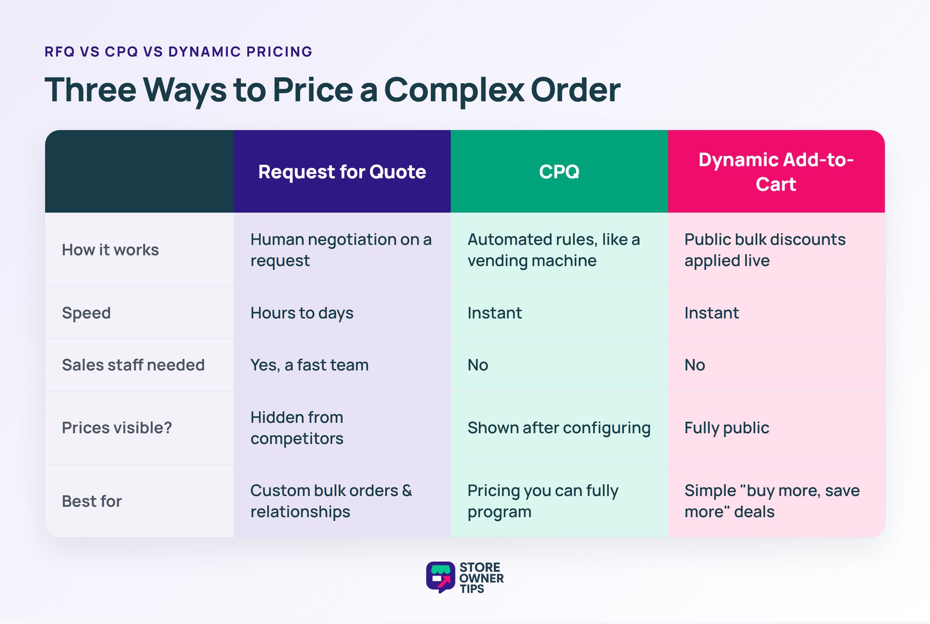RFQ vs CPQ vs Dynamic Pricing - Store Owner Tips Comparison table of RFQ versus CPQ versus dynamic add-to-cart pricing