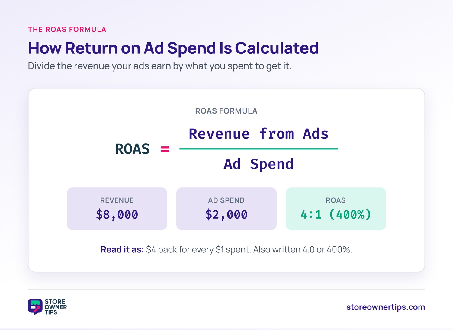 ROAS formula shown as revenue from ads divided by ad spend, with a worked example of 8000 dollars revenue over 2000 dollars ad spend equalling a 4 to 1 ROAS