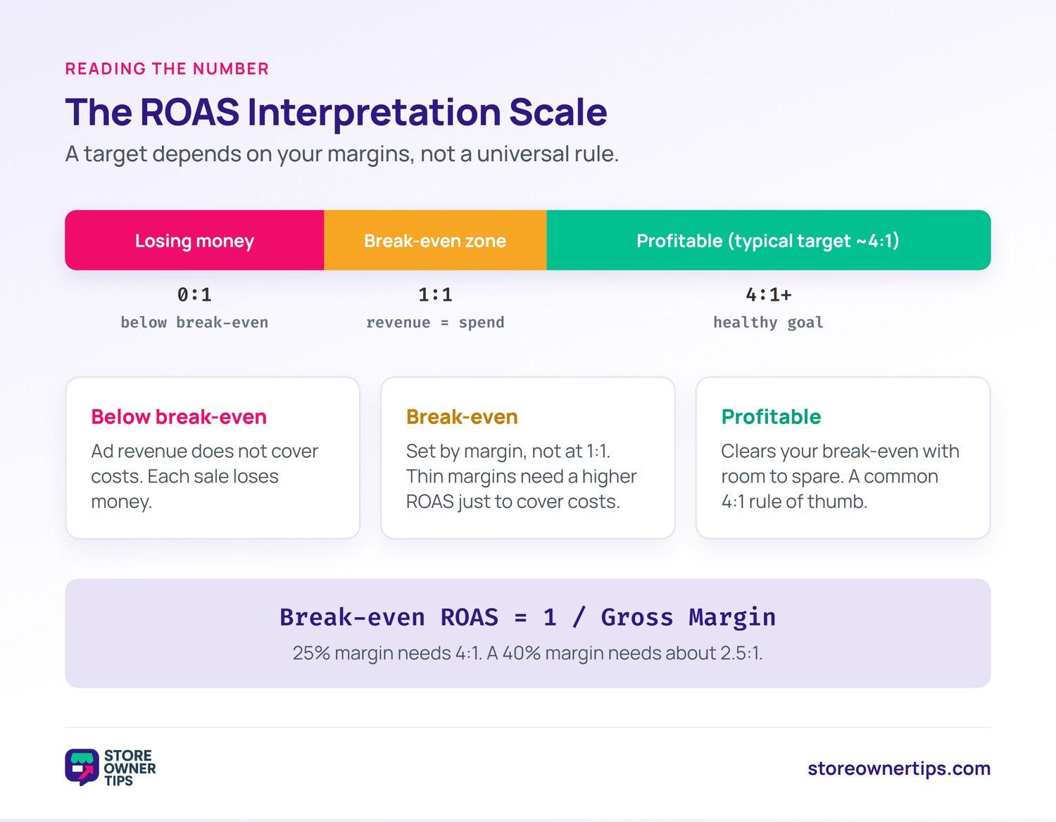 A scale showing ROAS below break-even as losing money, a margin-set break-even zone, and a profitable zone with a typical 4 to 1 target, plus the break-even formula of 1 divided by gross margin