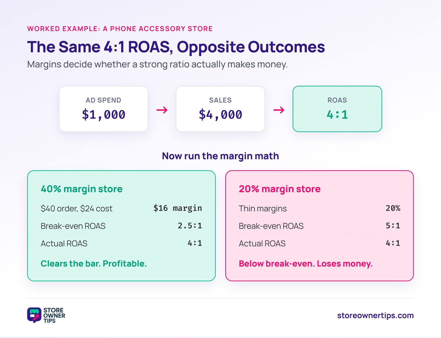 A phone accessory store spending 1000 dollars on ads to earn 4000 dollars in sales for a 4 to 1 ROAS, profitable at a 40 percent margin with a 2.5 to 1 break-even but losing money at a 20 percent margin with a 5 to 1 break-even