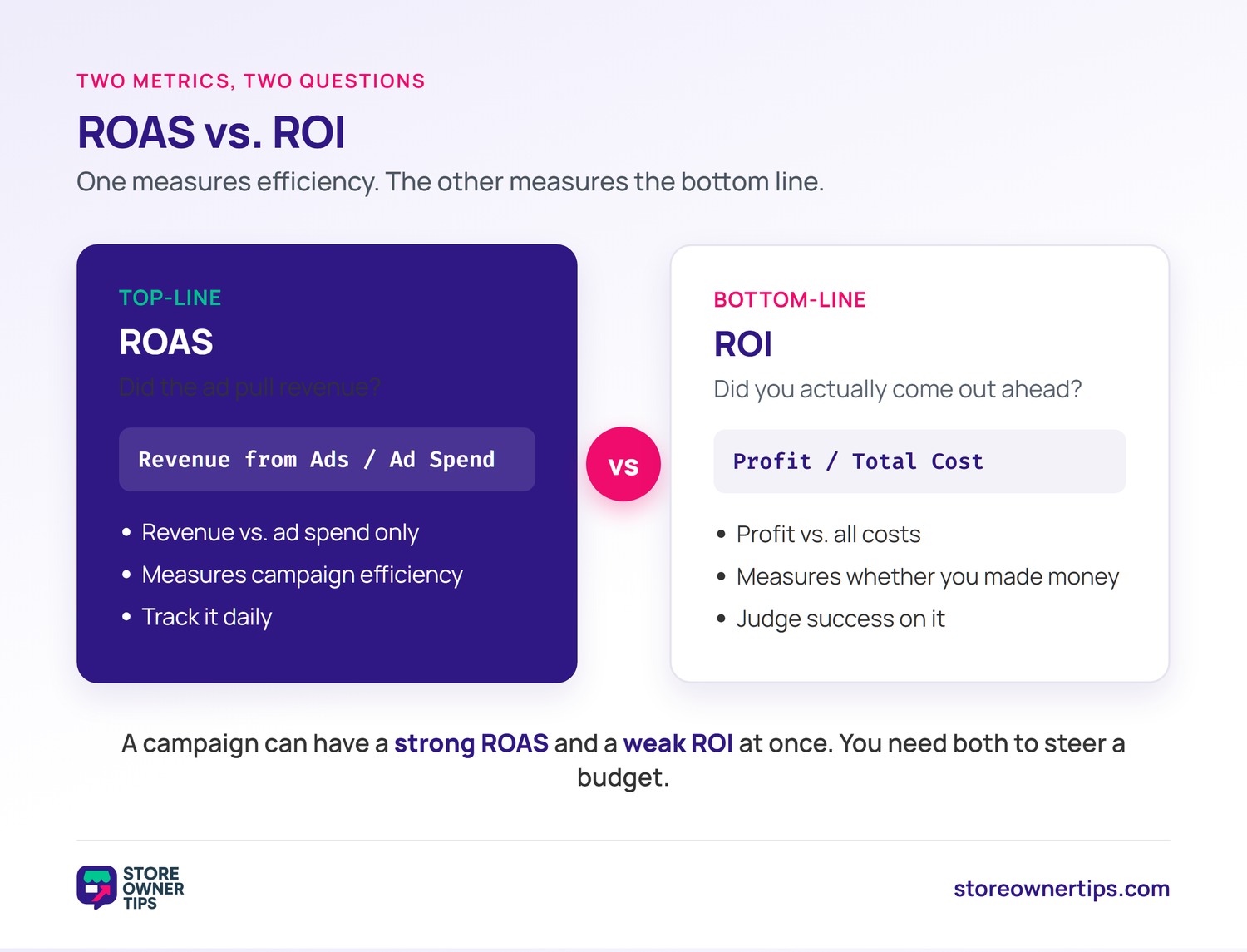 A two-panel comparison of ROAS as a top-line metric of revenue divided by ad spend against ROI as a bottom-line metric of profit divided by total cost