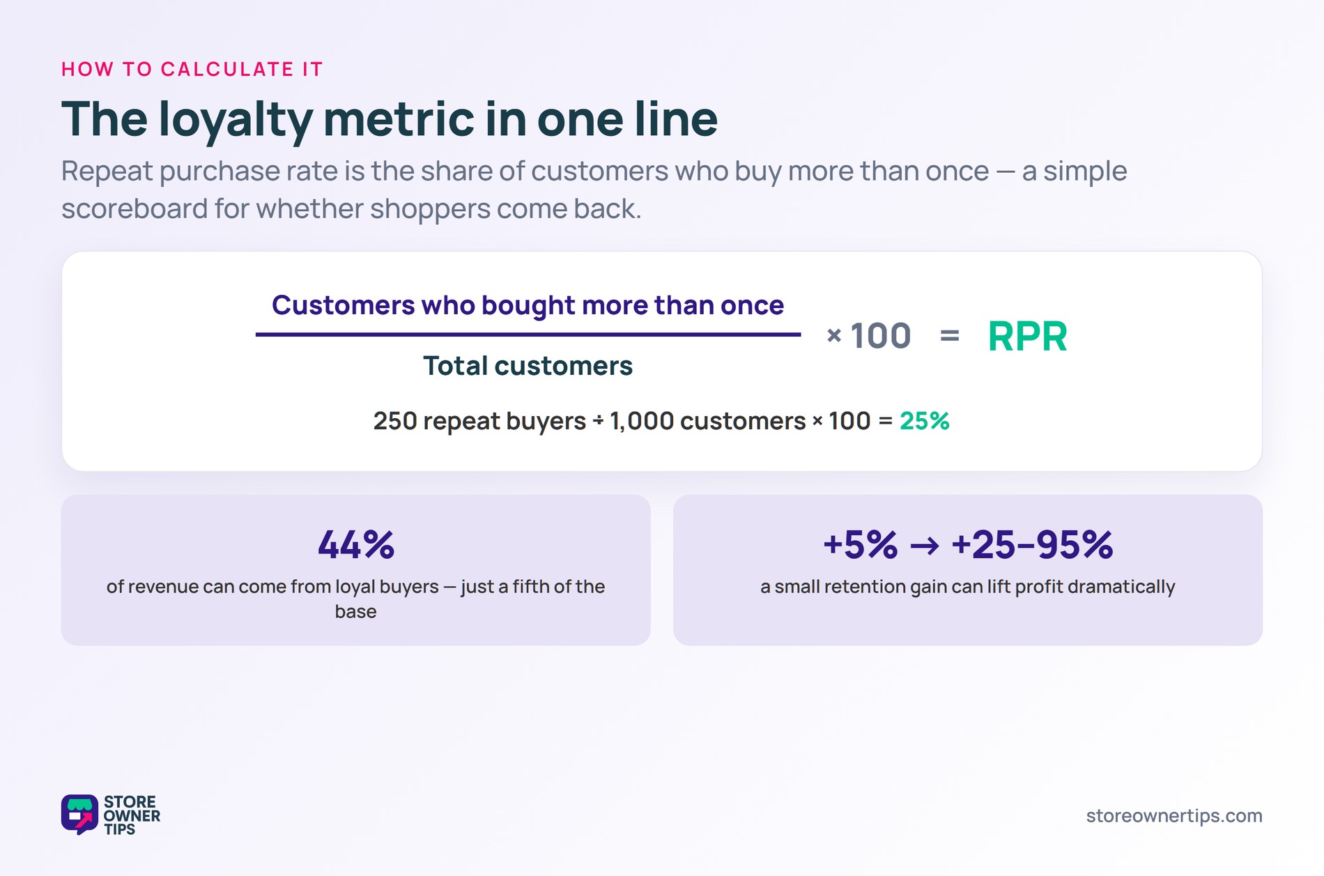 Formula dividing repeat customers by total customers times 100, with a worked example of 250 of 1000 equals 25 percent