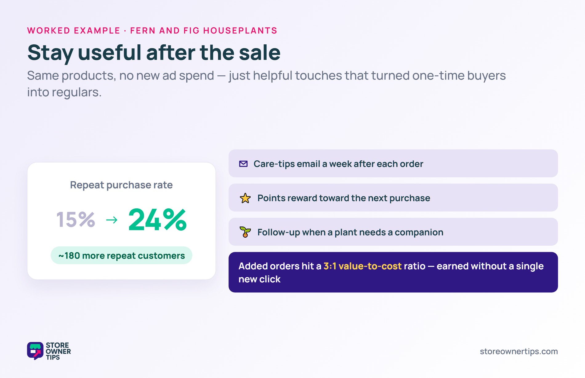 Repeat purchase rate rising from 15 to 24 percent via care emails, points and follow-up, about 180 more repeat customers