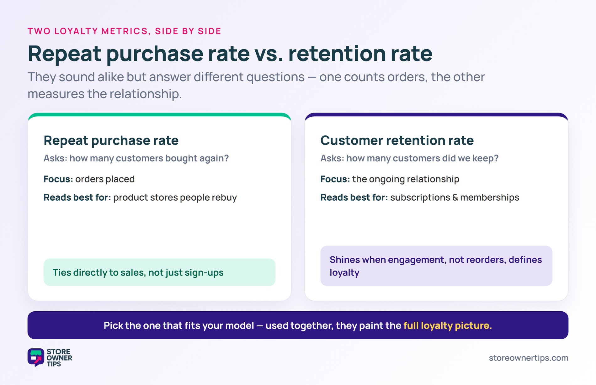 Two columns contrasting repeat purchase rate (orders, product stores) with customer retention rate (relationship, subscriptions)