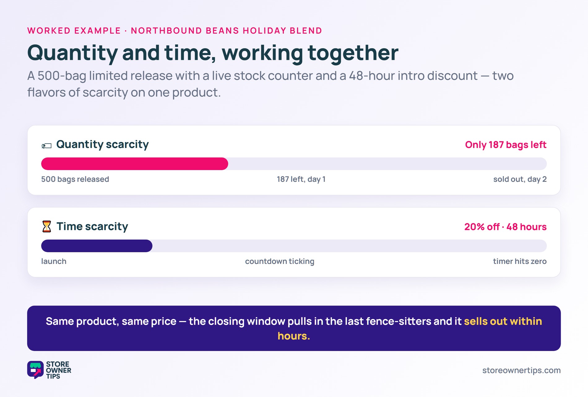 A 500-bag limited release with a quantity counter dropping to 187 and a 48-hour discount timer, both forms of scarcity