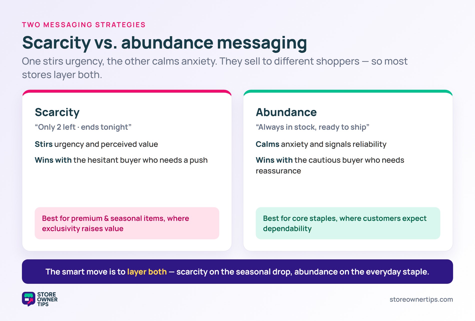 Two columns contrasting scarcity messaging with abundance messaging and the shoppers each one wins