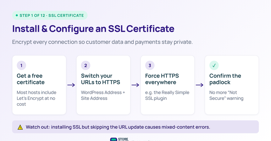 Flowchart showing four steps to install and configure an SSL certificate on WooCommerce