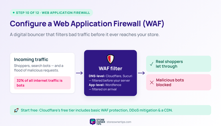 Diagram of a web application firewall filtering malicious bot traffic from real shoppers