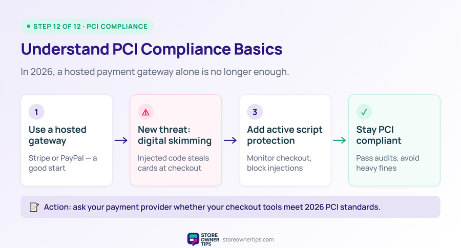 Flowchart of PCI compliance steps including active script protection for 2026