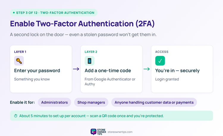 Diagram of two-factor authentication login layers: password then a one-time code