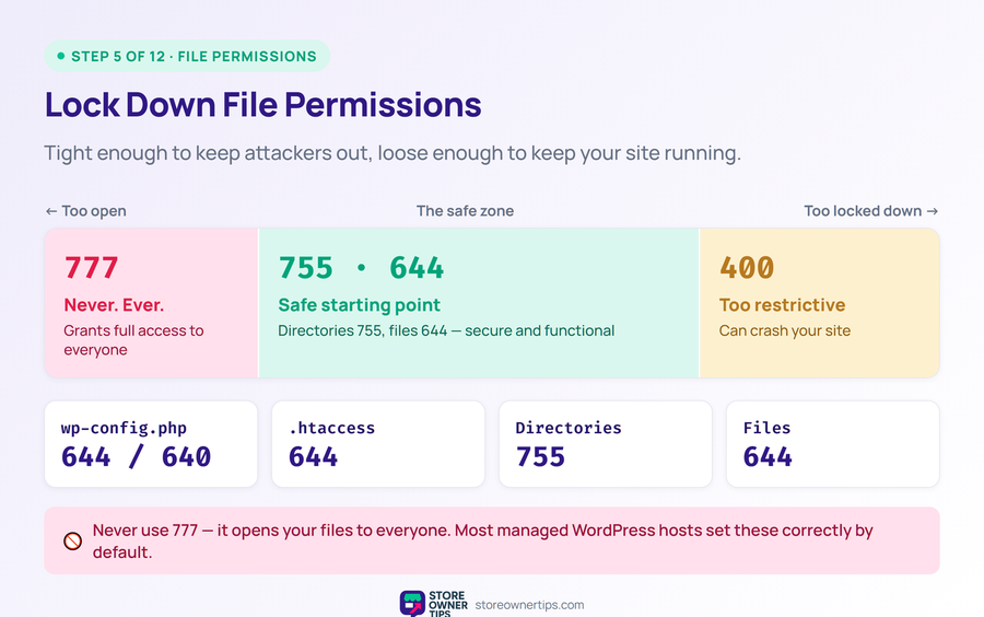 Spectrum chart of safe WooCommerce file permission values from 777 to 400